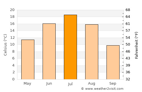 Lyangasovo average temperature in July