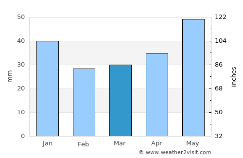 Lyangasovo average rain in March