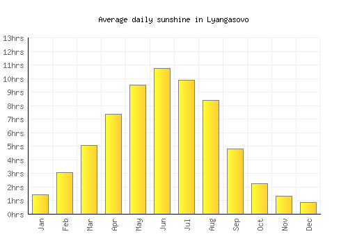 Lyangasovo average daily sunshine chart