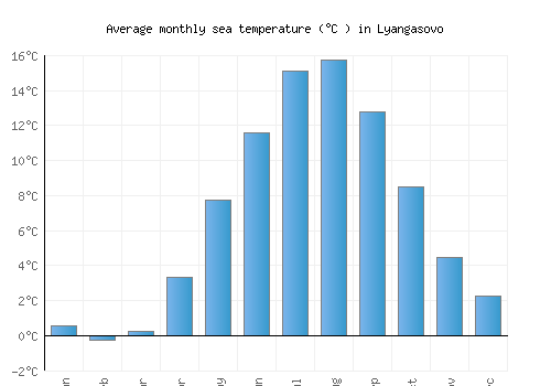 Lyangasovo average sea temperature chart (Celsius)