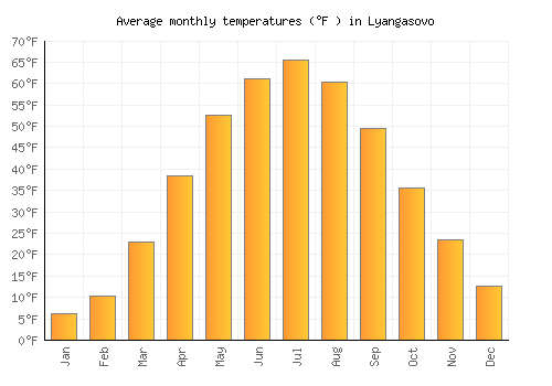 Lyangasovo average temperature chart (Fahrenheit)