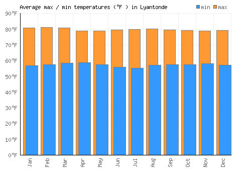 Lyantonde average minimum / maximum temperatures (Fahrenheit)