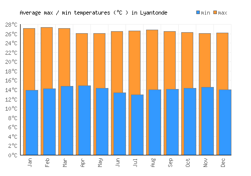 Lyantonde average minimum / maximum temperatures (Celsius)