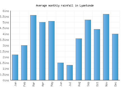 Lyantonde monthly rainfall chart (inches)