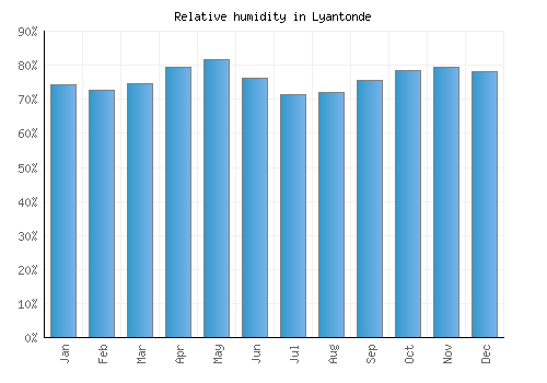 Lyantonde relative humidity averages