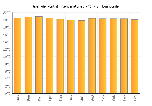 Lyantonde average temperature chart (Celsius)