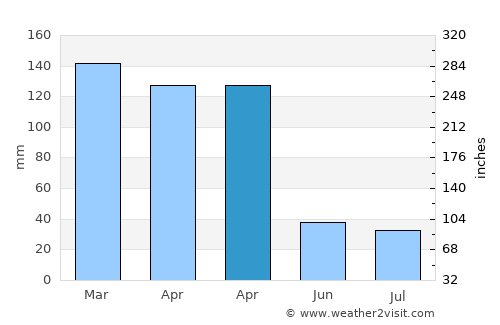 Lyantonde average rain in April