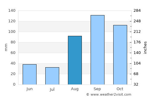 Lyantonde average rain in August