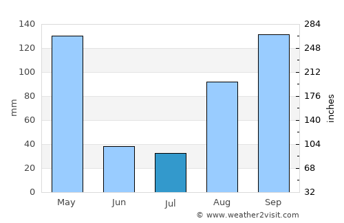 Lyantonde average rain in July