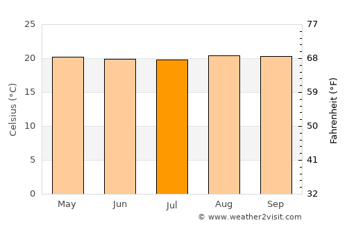 Lyantonde average temperature in July