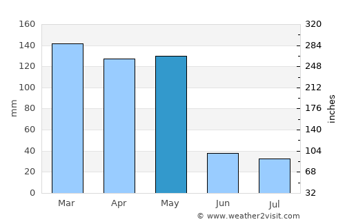 Lyantonde average rain in May
