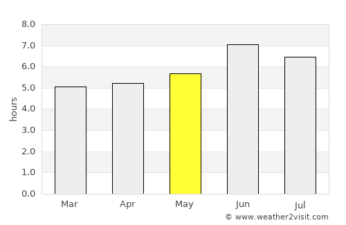 Lyantonde average rain in May