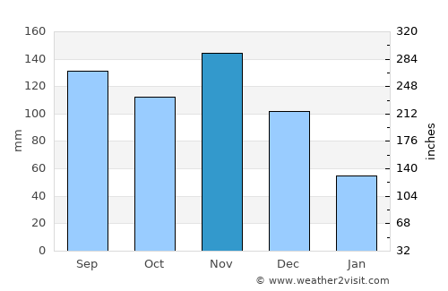 Lyantonde average rain in November