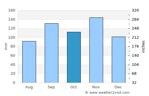 Lyantonde average rain in October