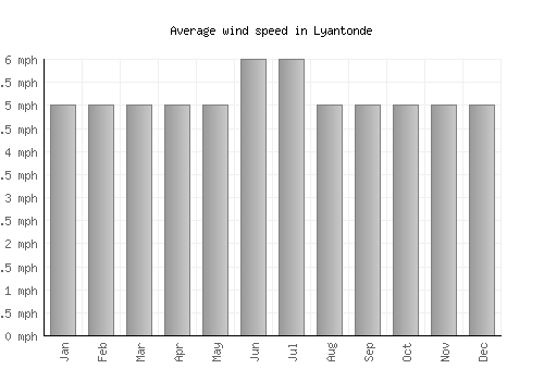 Lyantonde average winspeed by month (mph)