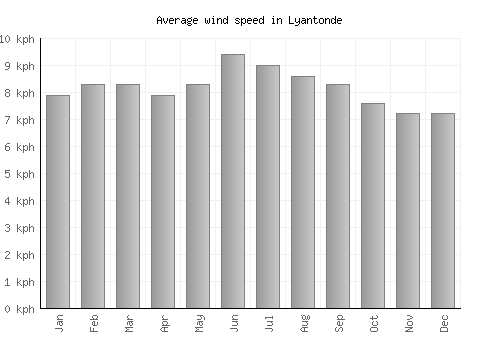 Lyantonde average winspeed by month (km/h)