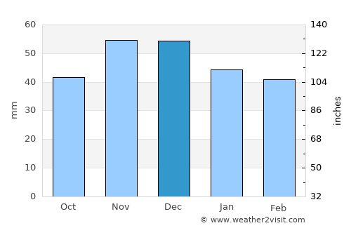 Lyaskovets average rain in December