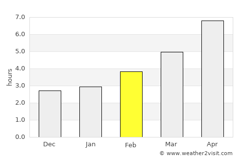 Lyaskovets average rain in February