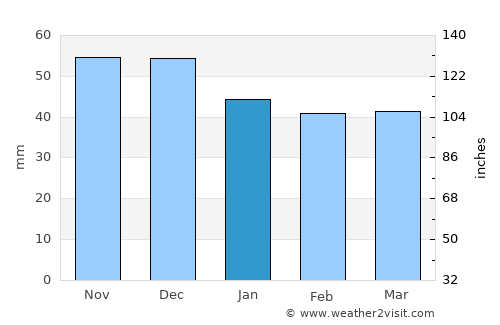 Lyaskovets average rain in January
