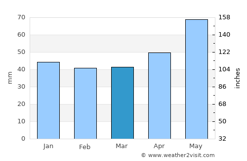 Lyaskovets average rain in March