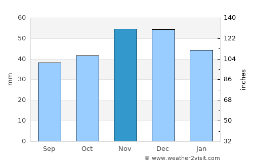 Lyaskovets average rain in November