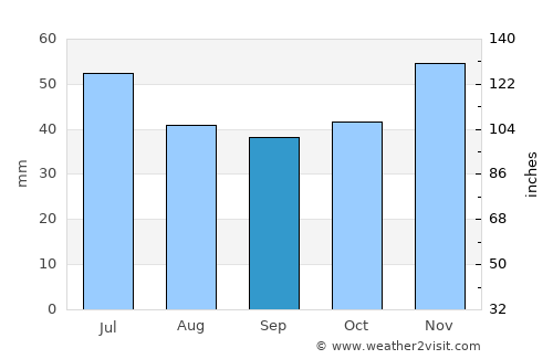 Lyaskovets average rain in September