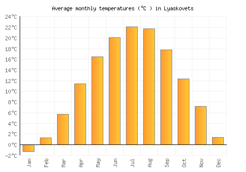 Lyaskovets average temperature chart (Celsius)