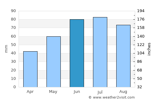 Lyasny average rain in June