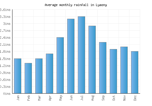 Lyasny monthly rainfall chart (inches)