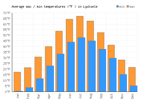 Lycksele average minimum / maximum temperatures (Fahrenheit)