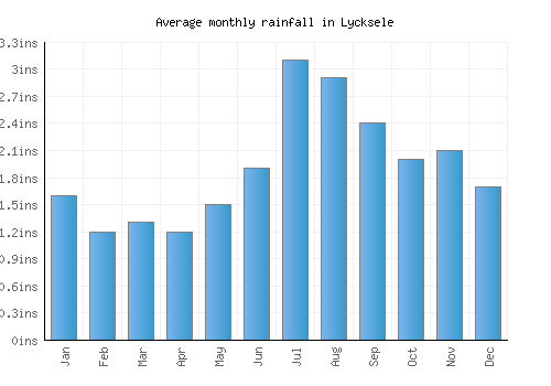Lycksele monthly rainfall chart (inches)