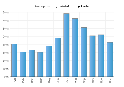 Lycksele monthly rainfall chart (mm)