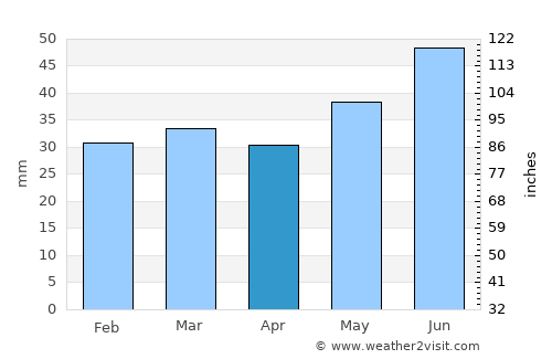 Lycksele average rain in April