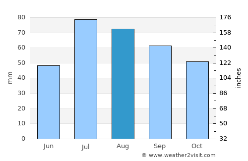 Lycksele average rain in August