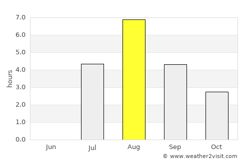 Lycksele average rain in August