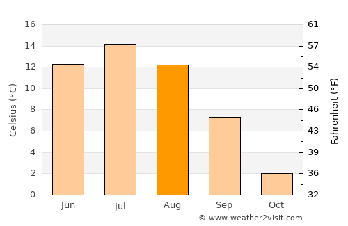Lycksele average temperature in August