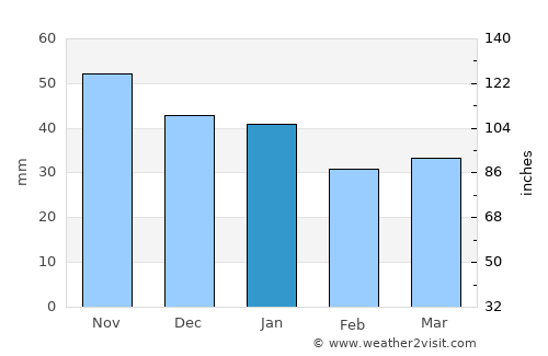 Lycksele average rain in January