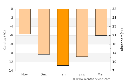 Lycksele average temperature in January
