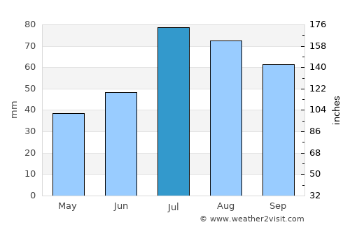 Lycksele average rain in July