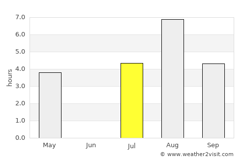 Lycksele average rain in July