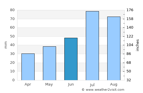 Lycksele average rain in June