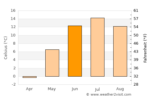 Lycksele average temperature in June