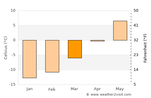 Lycksele average temperature in March