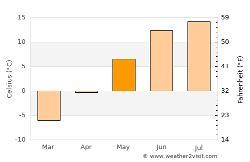 Lycksele average temperature in May