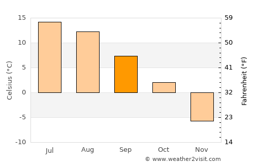 Lycksele average temperature in September
