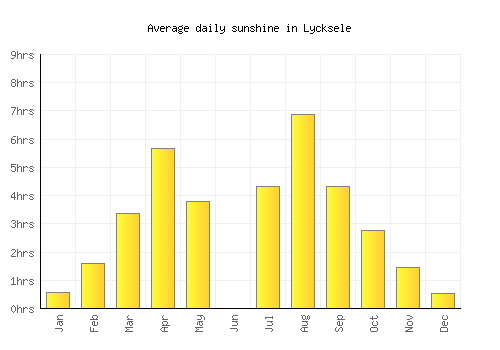 Lycksele average daily sunshine chart