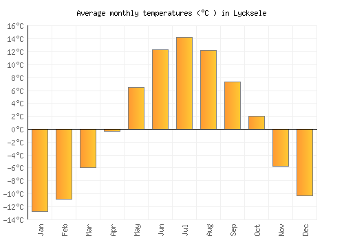 Lycksele average temperature chart (Celsius)