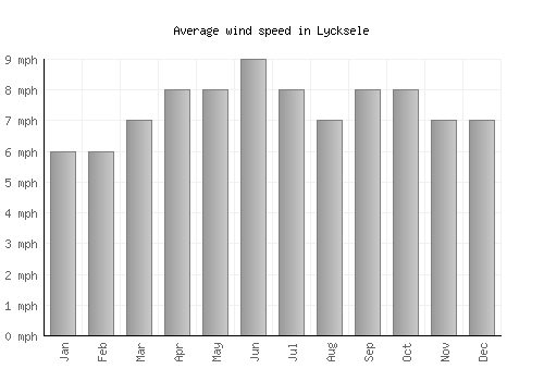 Lycksele average winspeed by month (mph)