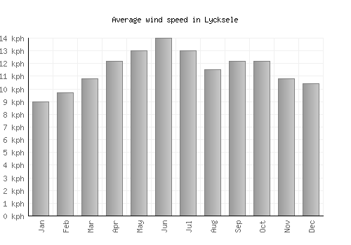 Lycksele average winspeed by month (km/h)
