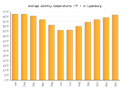 Lydenburg average temperature chart (Fahrenheit)
